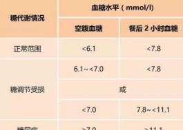 注意！血糖過高可能引起女性不孕