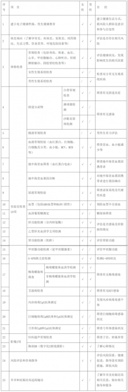 二檢合一！廣州25項婚前孕前健康檢查項目免費