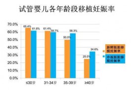 年齡對試管嬰兒成功率有影響嗎？